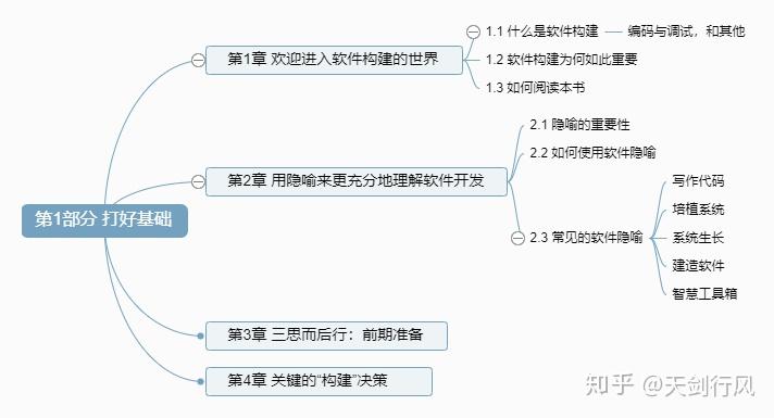 代码大全2_第1部分_打好基础1 - 知乎