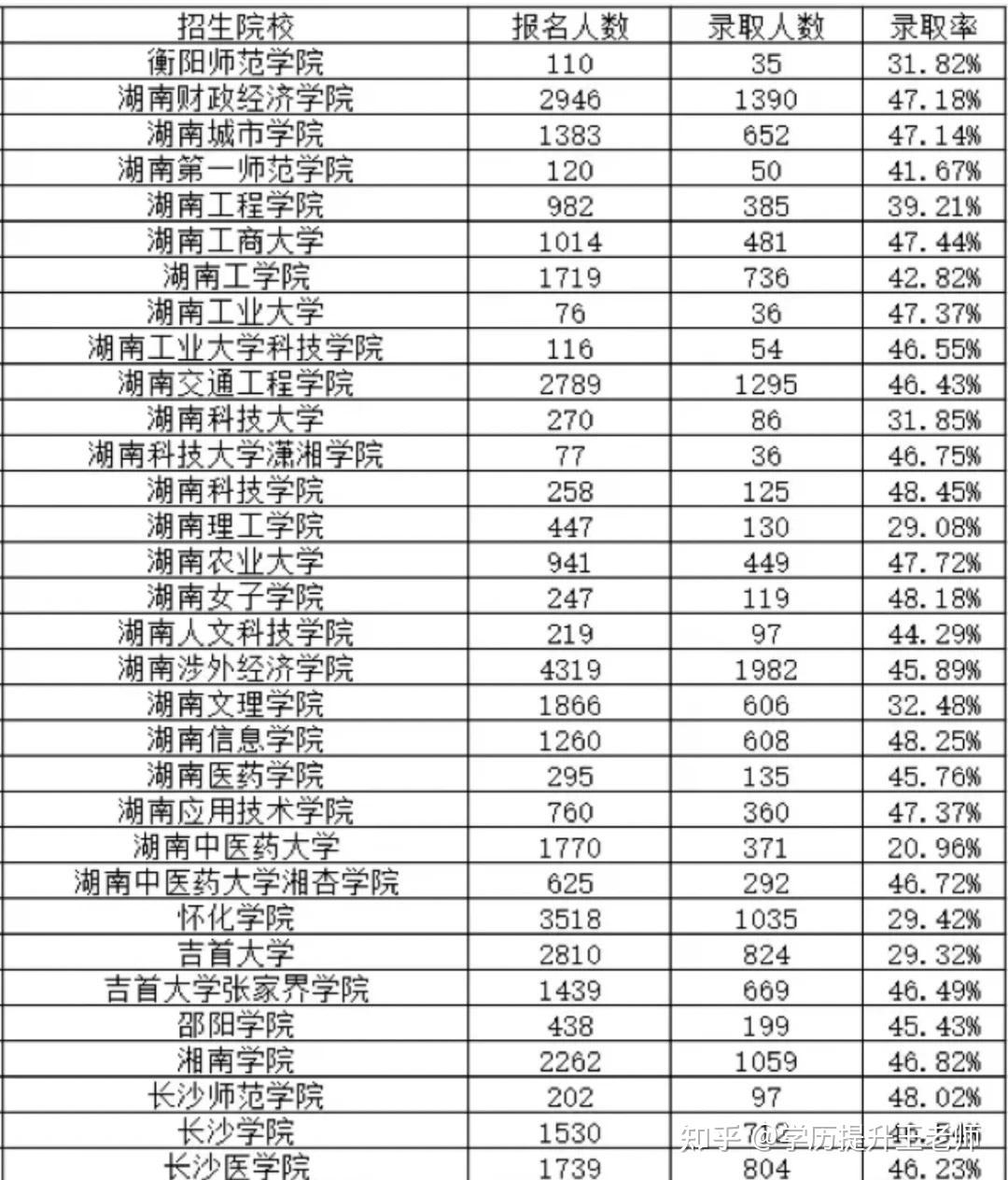 湖南专升本有哪些学校(湖南专升本有哪些学校名单)