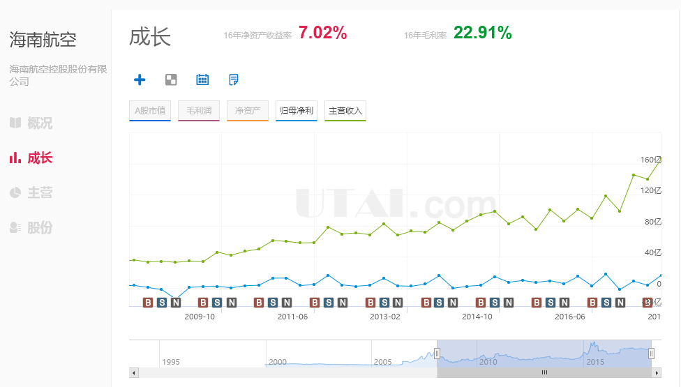 这几年海航的净资产一直没有显著增长,而总资