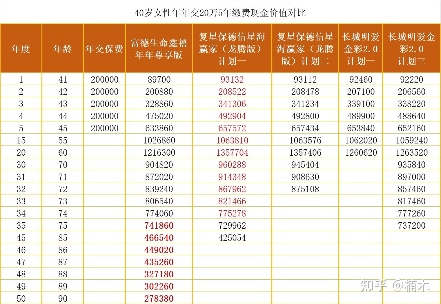 现金价值谁最高?