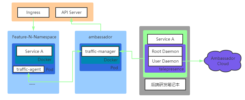 阿里开源，超强大的 Kubernetes 本地调试工具 Kt-Connect - 知乎