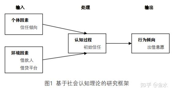 學習筆記社會認知理論與社會信息加工理論