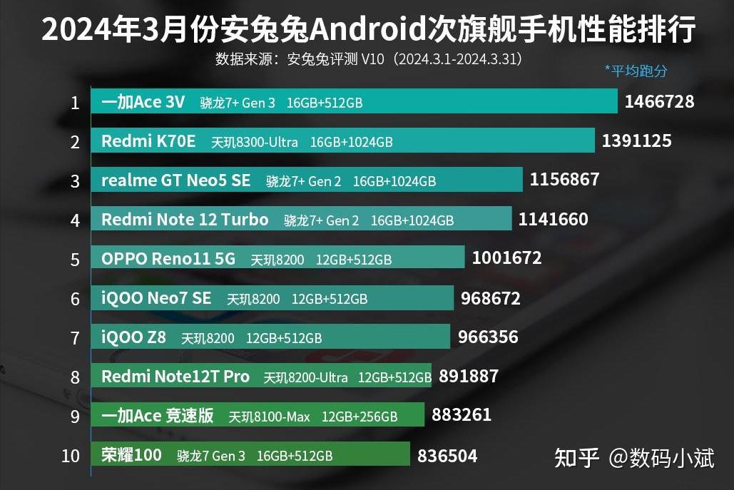 击败iqoo和红米一加新机冲击次旗舰榜首1999元起售
