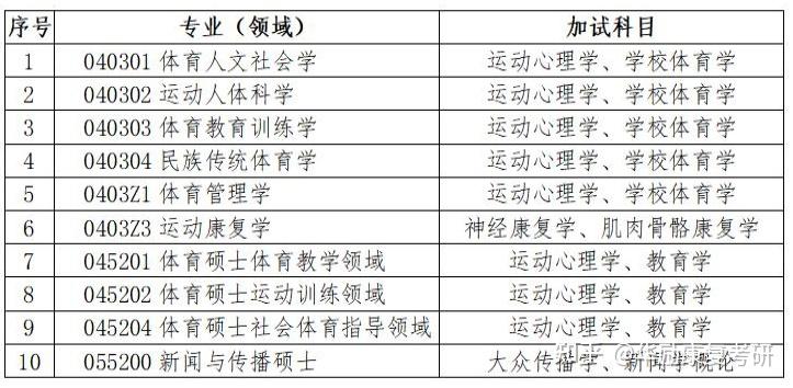 【最新消息】2024年沈阳体育学院硕士研究生复试分数线