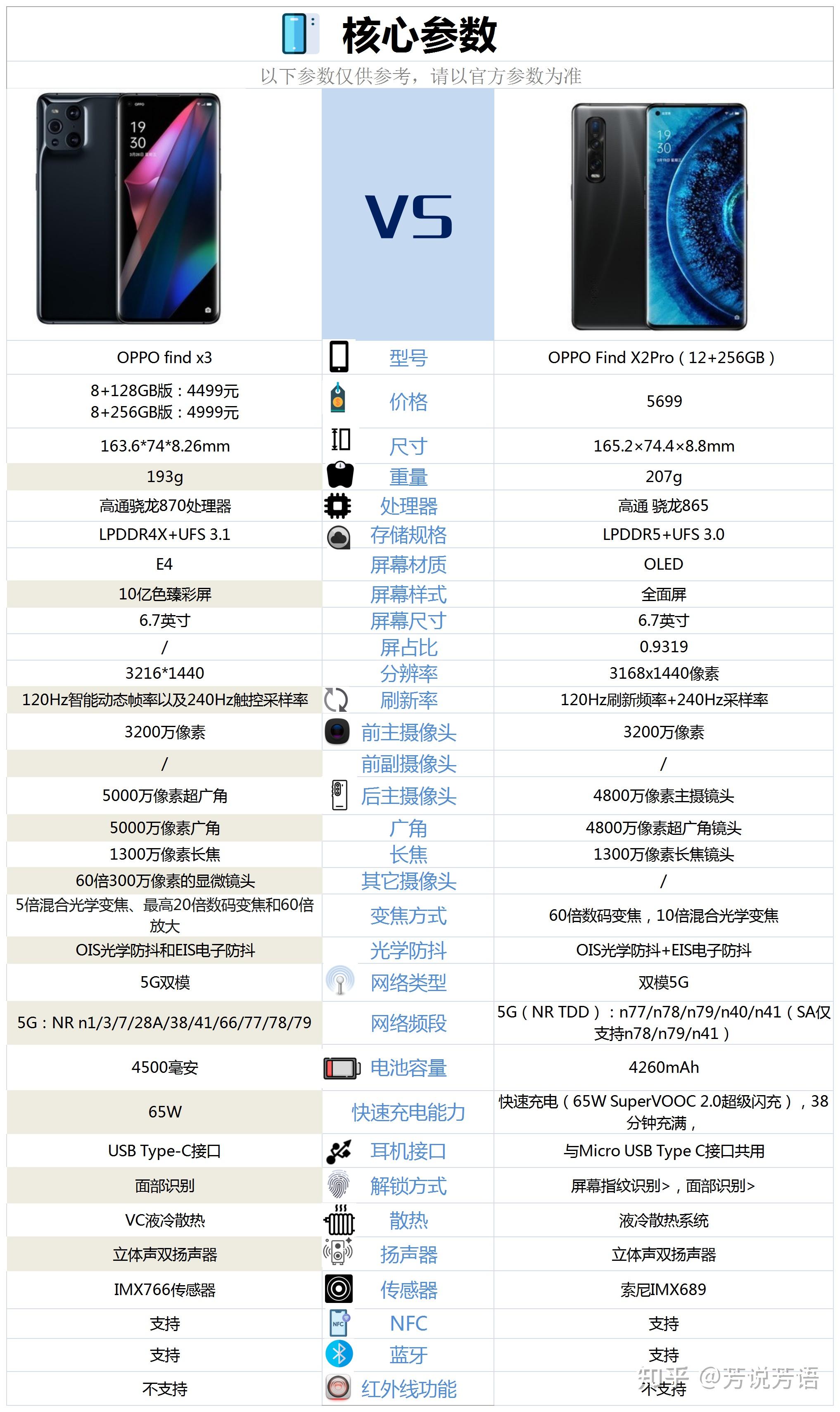 oppofindx3和findx2pro相比较购买哪款更好