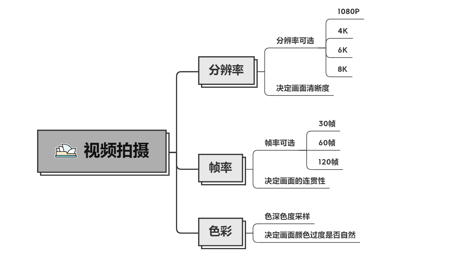 那么除了照片以外,现在是视频时代,可能更多人购买相机是拍摄纪录片