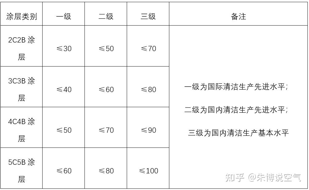 見下表:我國汽車塗裝vocs排放量及目標值(g/m2)2)與國外標準比