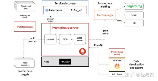 初识prometheus - 知乎