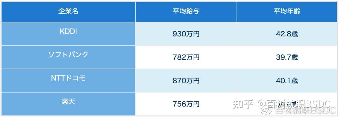 行业深度｜日本四大移动运营商（kddi、软银、ntt、乐天）彻底对比 知乎