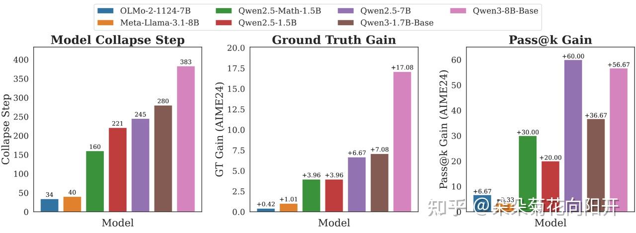 左：不同基模在无监督内在奖励训练下的模型坍塌步数；中：对应基模有监督 RLVR 的性能提升。无监督内在奖励下崩溃越晚，有监督 RLVR 之后效果越好，预测准确率超过传统的 pass@k