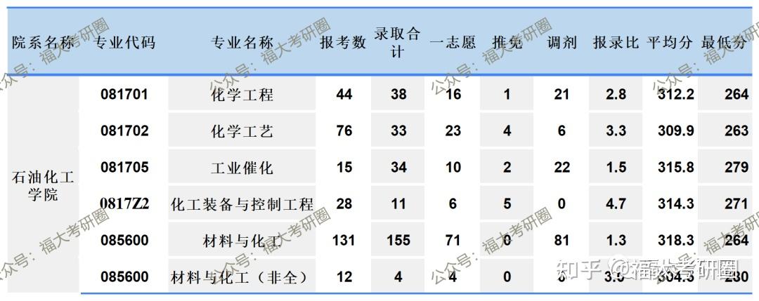 考情速遞20202021福州大學石油化工學院考研報錄比分數線