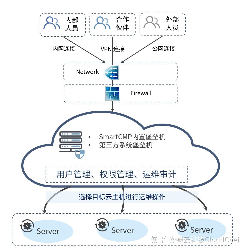 服务器托管骗局_托管百度百科_托管器材