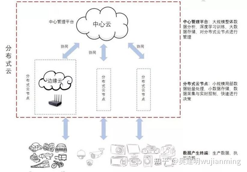 云边协同概念_云边协同架构 云边协同概念_云边协同架构「云边协同的内容包括什么」 行业资讯