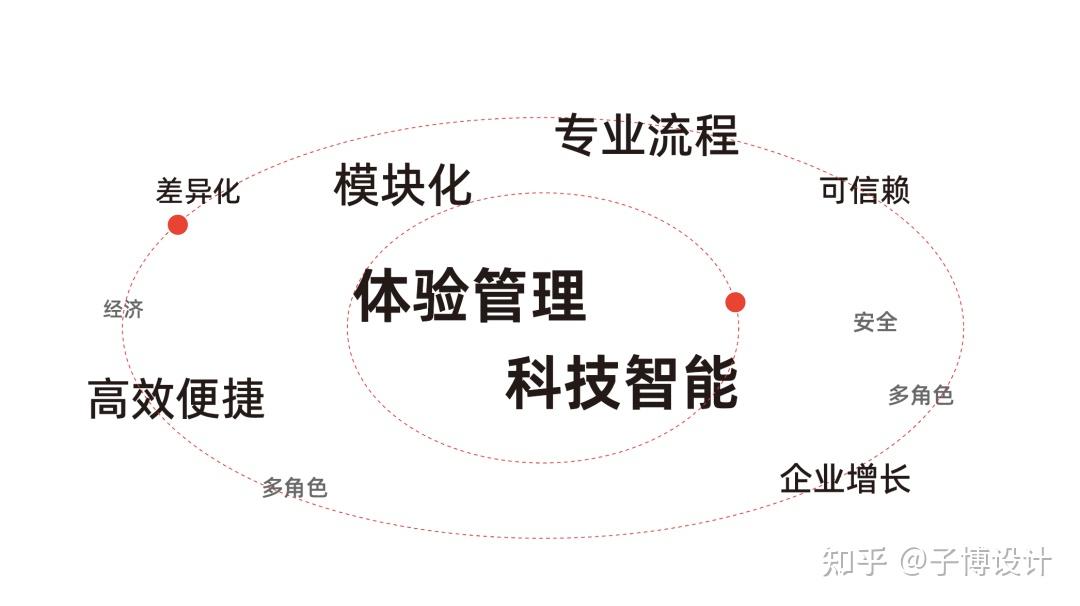 03 通過科學的品牌診斷明確升級思路