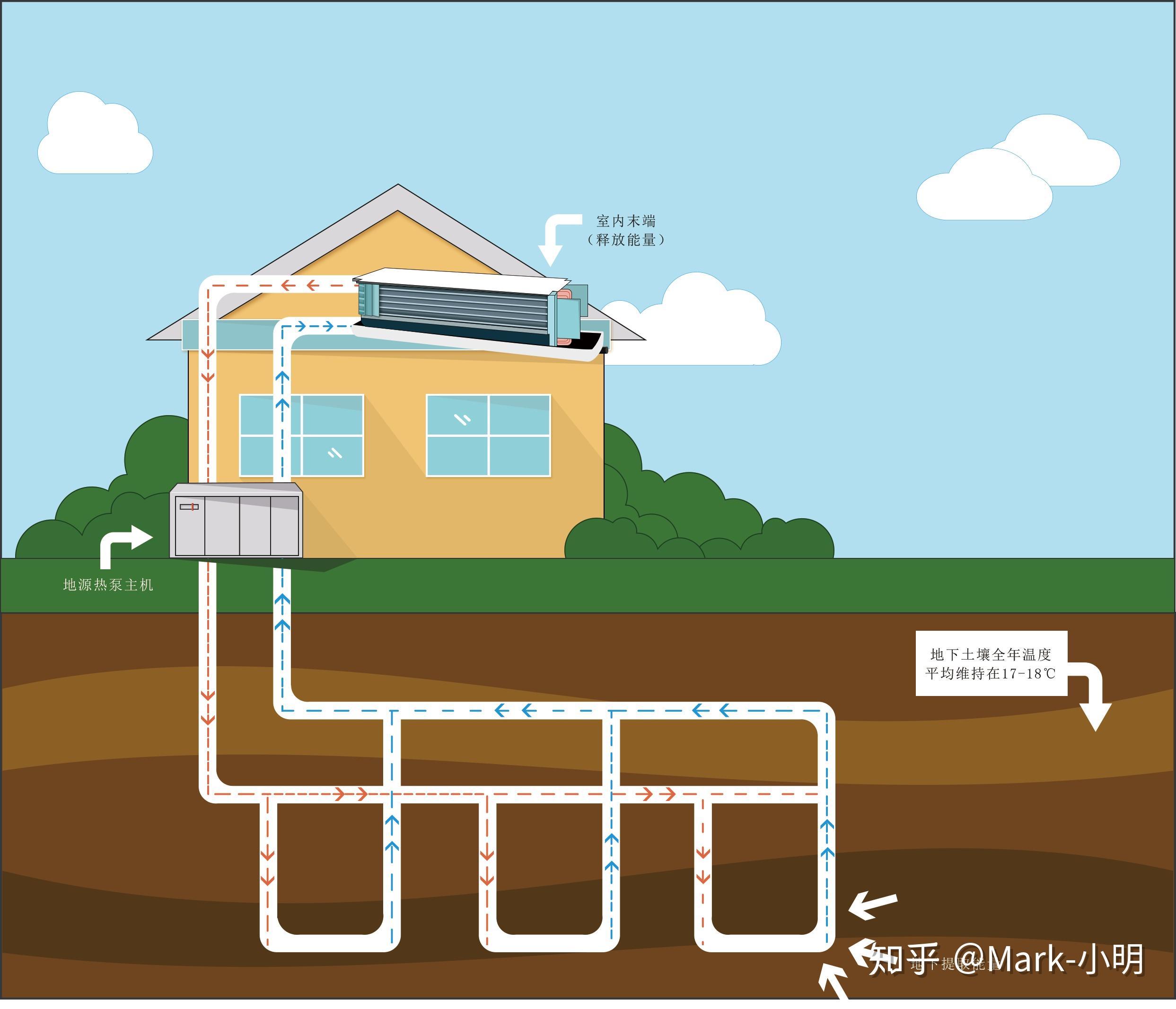 地源热泵原理动画图片