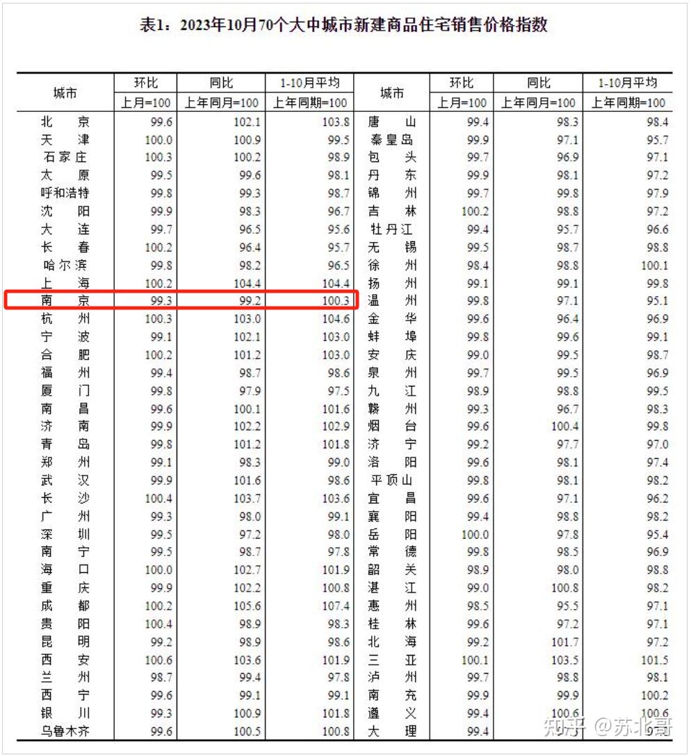 数据出炉新房价格3连跌南京首套利率要降至37