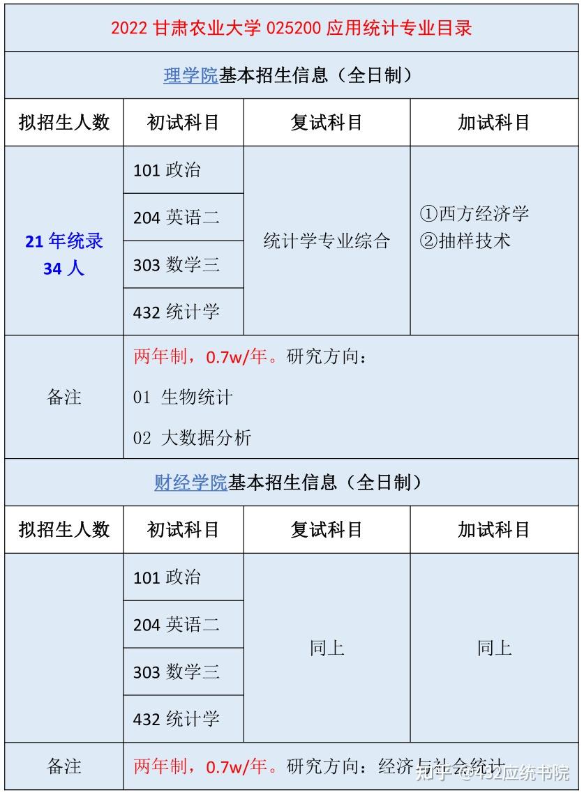 2022招生專題甘肅農業大學應用統計總錄取20人一志願1人調劑擬錄取19