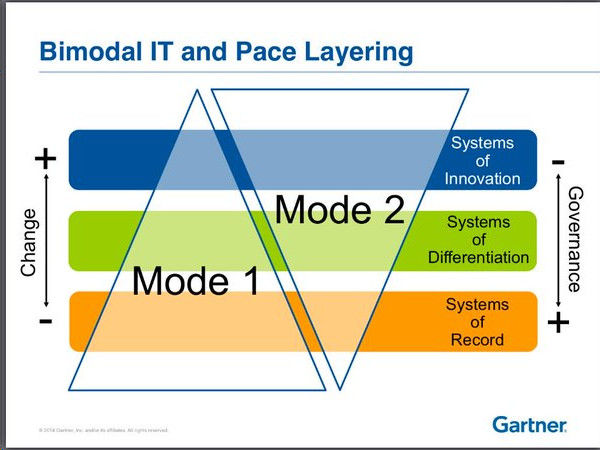 从Gartner的PaceLayered Application Strategy看架构从分层到分区的发展趋势 知乎