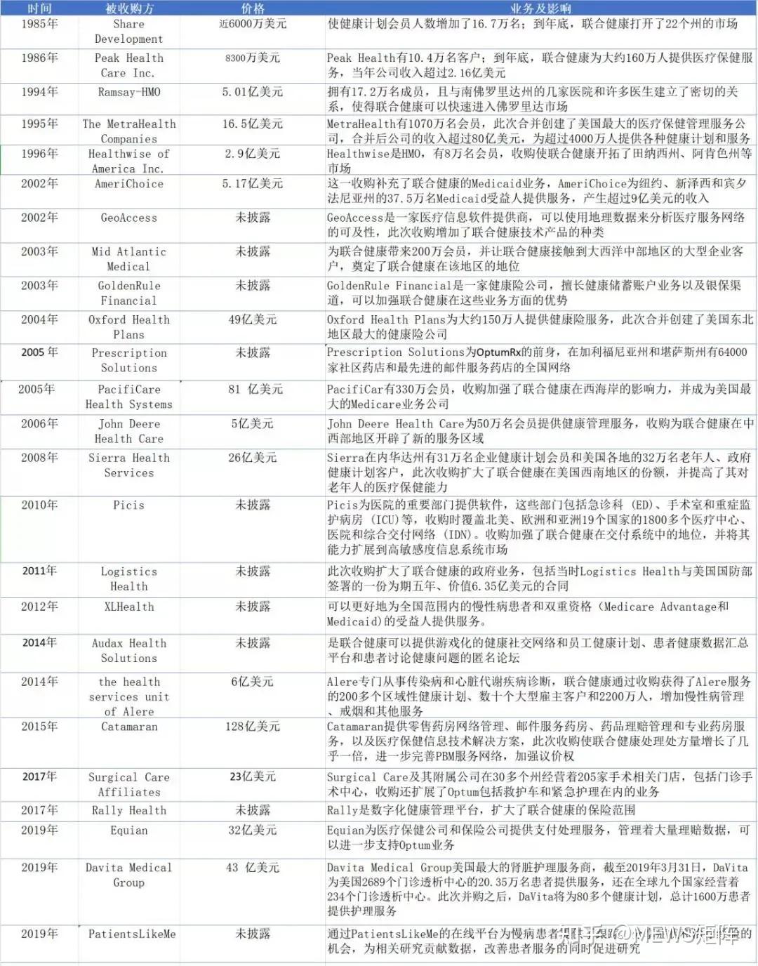 3万字解读联合健康模式：成为中国版联合健康必须翻过的“三座大山”（上） - 知乎