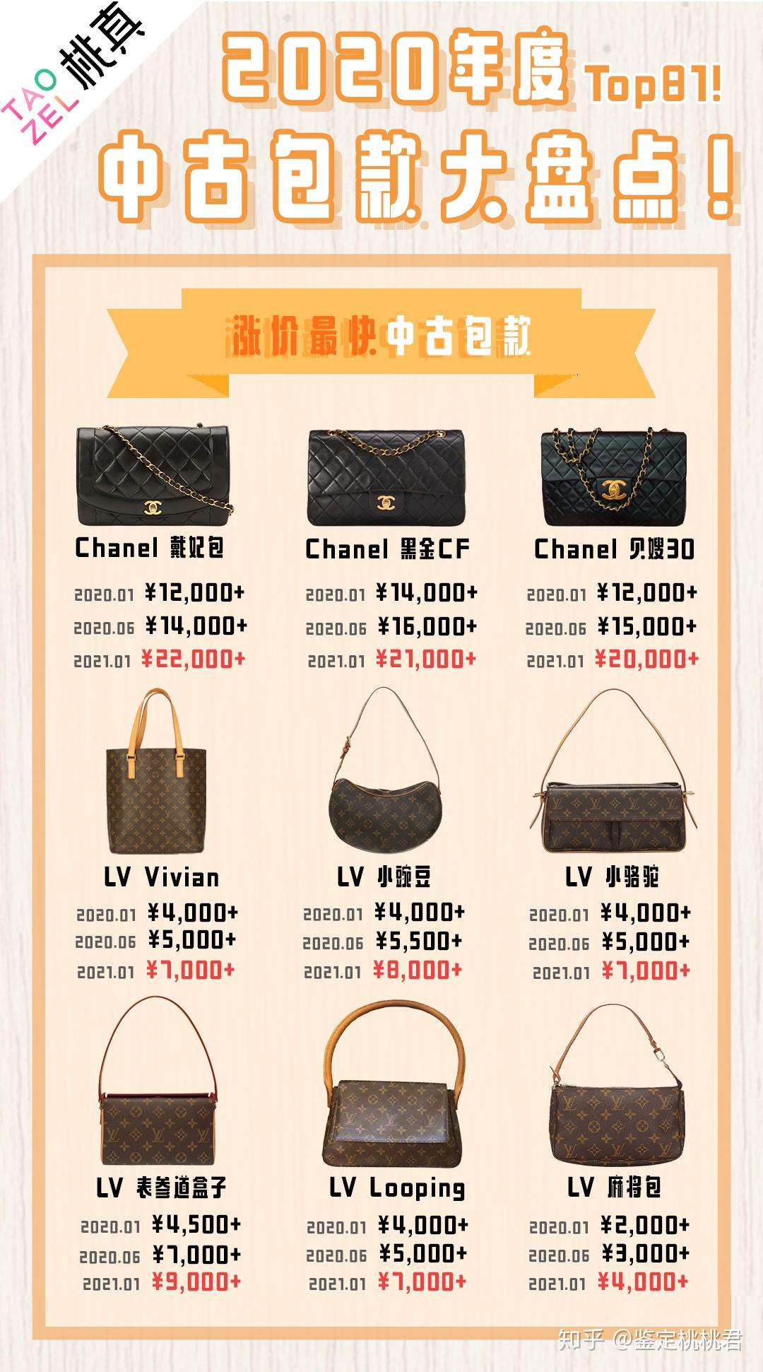 桃真奢侈品lv又又又涨价了中古包竟成为最佳投资最火中古包行情大盘点