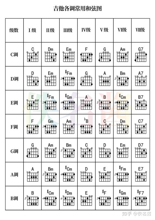 吉他课件分享（六）常用和弦/节奏型/走向 - 知乎