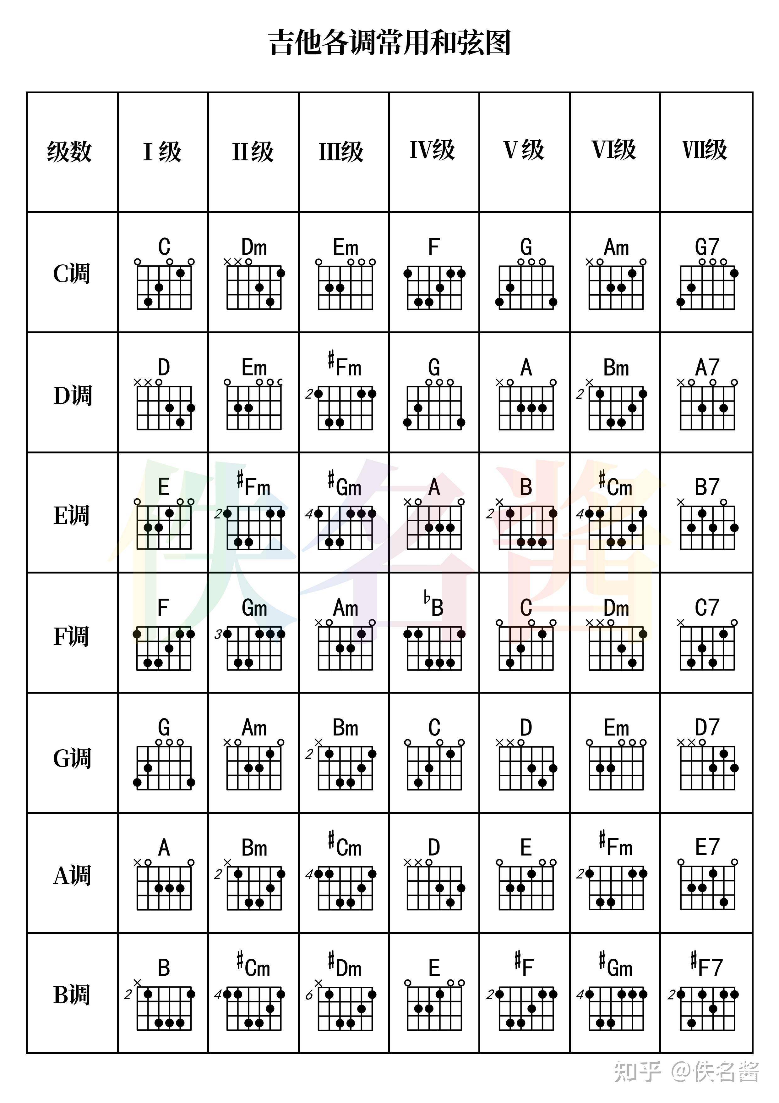 6.1 常用的和弦图谱及参考指法 - [巢讯]和弦的推算与转调 - 吉他之家