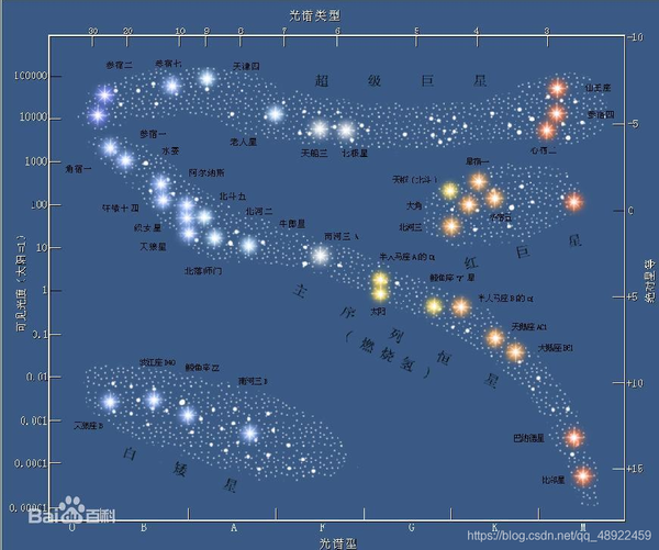 恒星的演化和几种最终归宿（包括黑洞、超新星等特殊天体） 知乎 5520