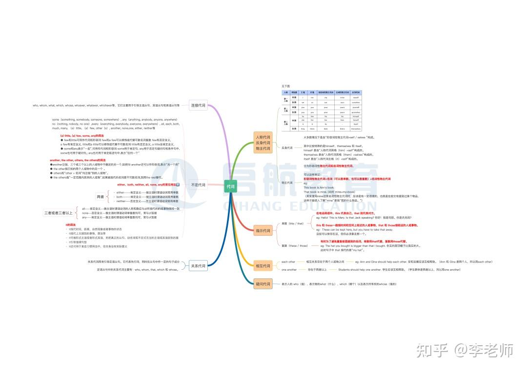 硬核干货！三图掌握代词、形容词、副词！ - 知乎