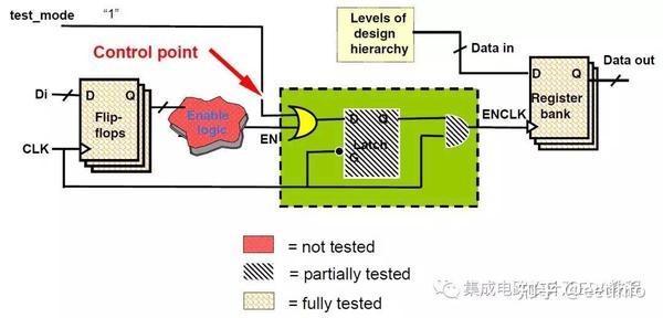 Test Point Control Dft 2022年培训 | 超大规模集成电路可测性设计(DFT)技术与实践 - 知乎