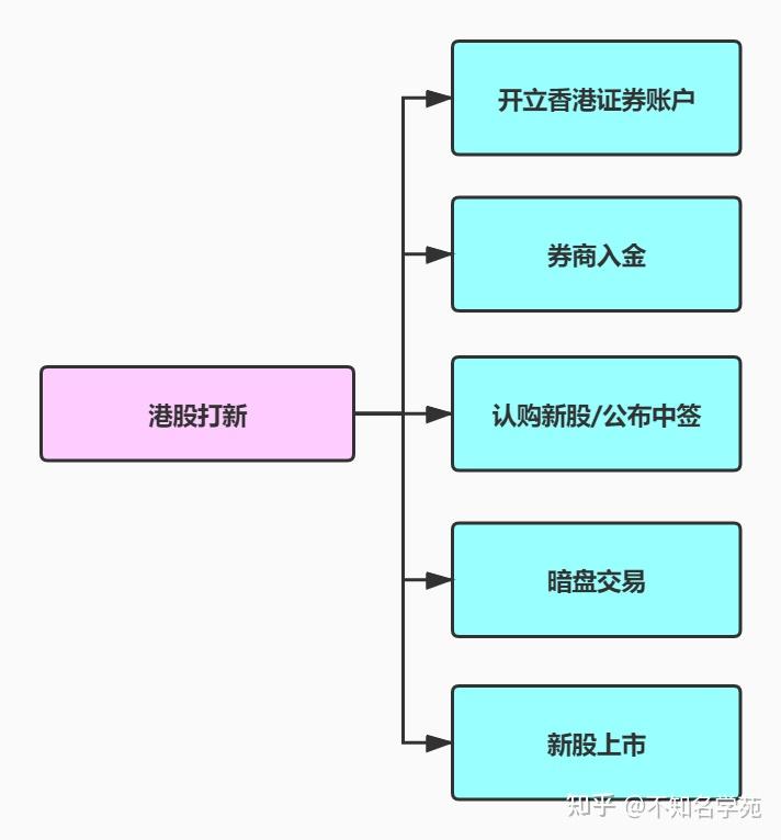 内地怎么买港股股票详细步骤