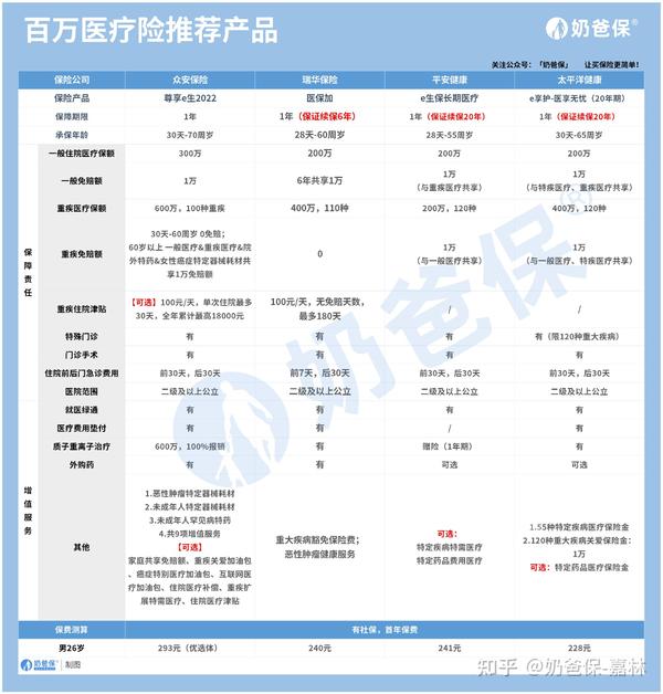 每月只有300元预算，保险怎么买？买健康险？安排！ - 知乎