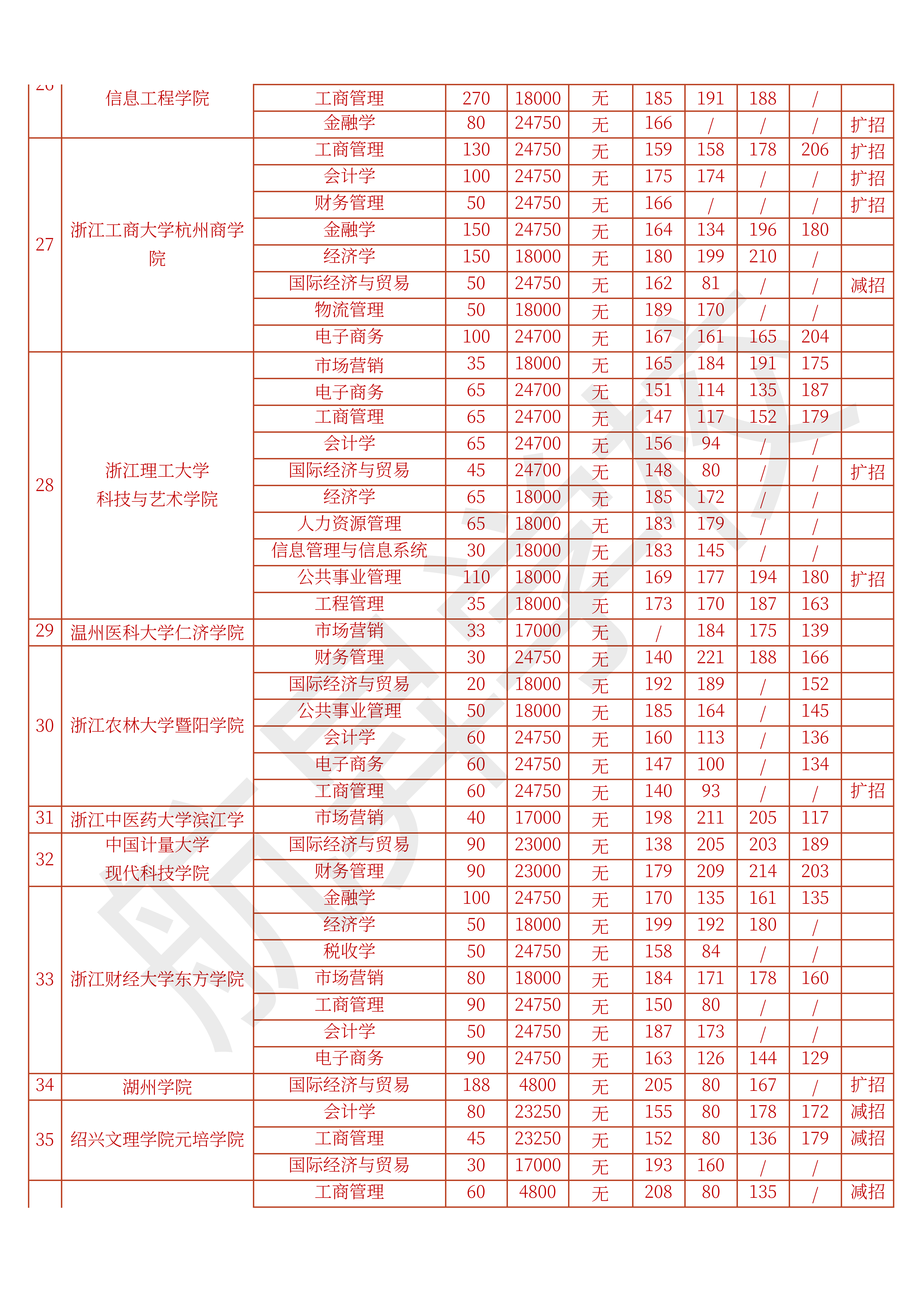 2021浙江省專升本經管類歷年分數線