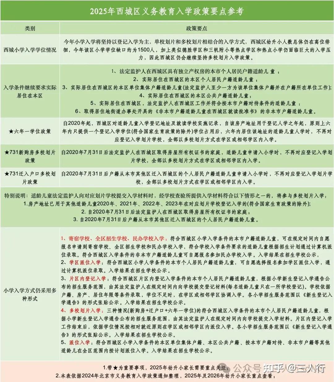 北京学区,2025最全政策解析来了! - 知乎