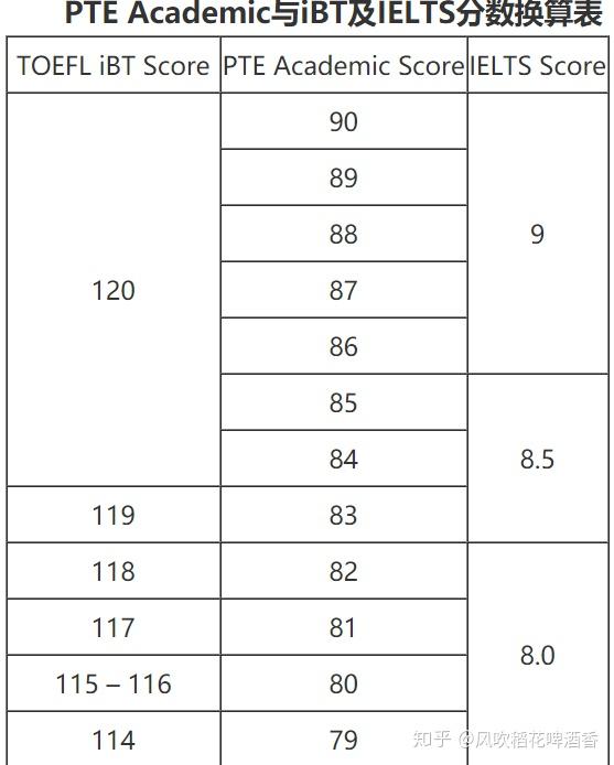 PTE和雅思的比较分析