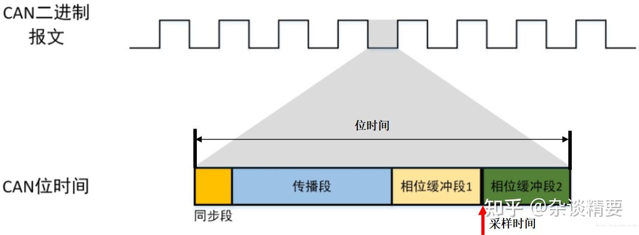 CAN总线原理-精华整理 - 知乎