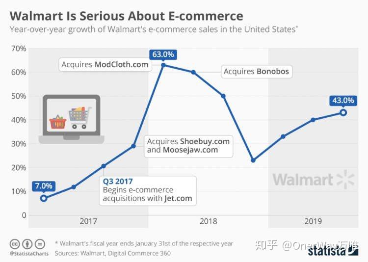 沃尔玛战略变革后的2019趋势解读