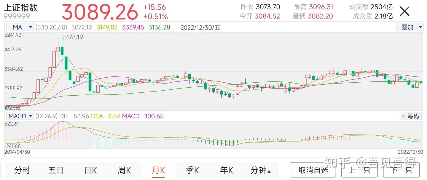 2023年中国股市走势预测- 知乎