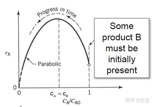 化学反应工程(2)-反应动力学(Reaction Kinetics)-一些更深入的反应 - 知乎