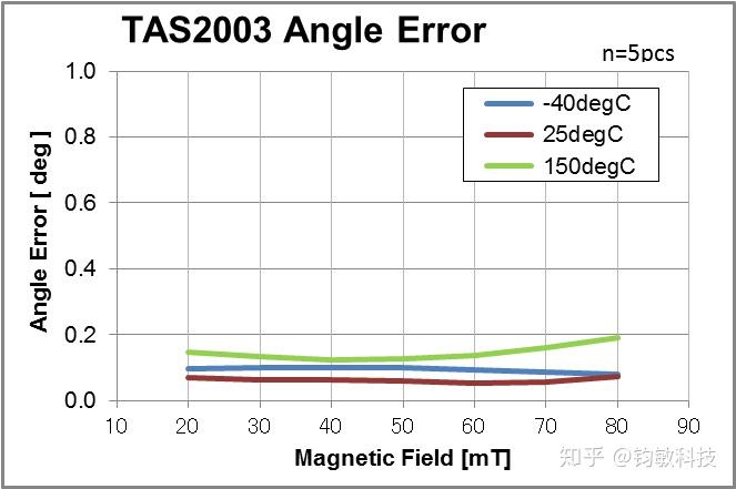 TMR 角度传感器 - 知乎