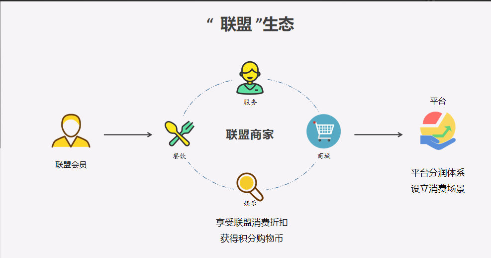 分享异业联盟一卡通解决方案—商家资源整合,合作共赢,验证1 1>2