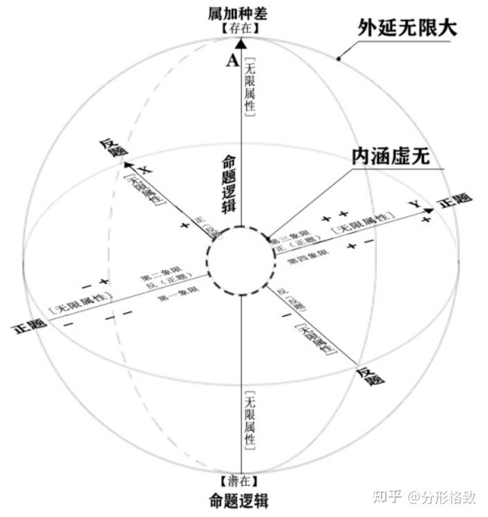 逻辑单元的类型实体论和单子论