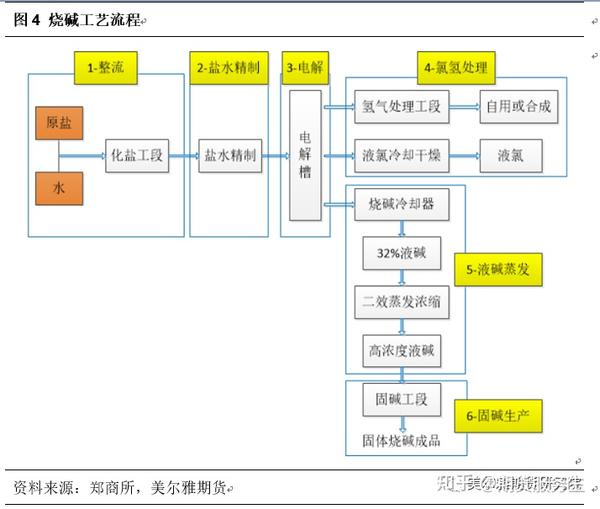 干货:氯碱化工之烧碱基本面产业链分析 - 知乎