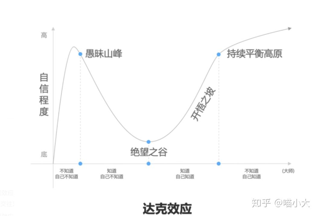 09 「达克效应」带你走向开悟之坡