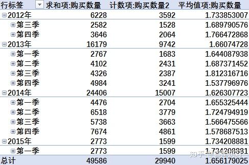购买次数怎么算
