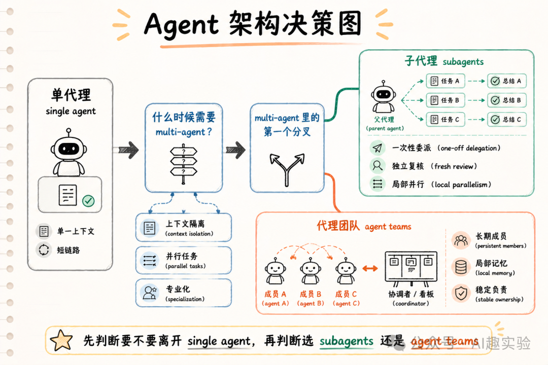 Subagents 还是 Agent Teams？先做对 Multi-Agent 的第一层判断 - 知乎