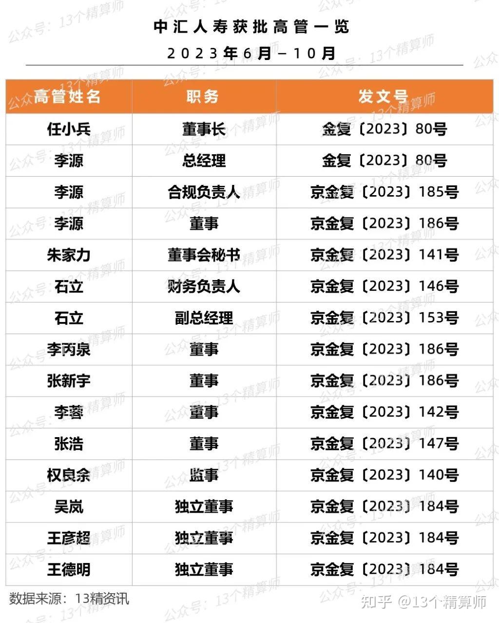 头部险企高管密集更迭瑞众人寿中汇人寿比亚迪保险等新高管团队就位力