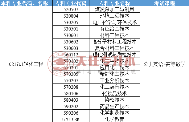 專科學環境工程技術專業專升本報考院校有哪些