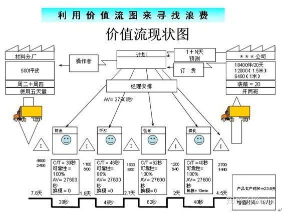 精益思想的企業價值創造過程包括:從概念到投產的設計過程:從定貨到