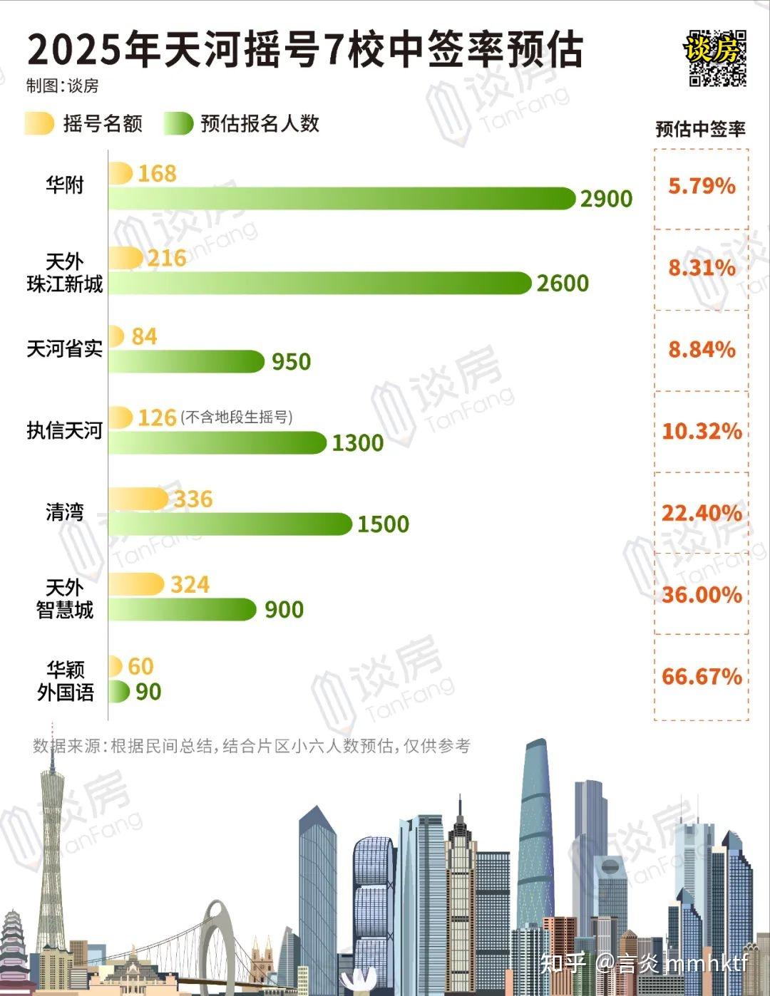 天河7校开始报名!哪家最容易摇中?看看中签率预估...... - 知乎