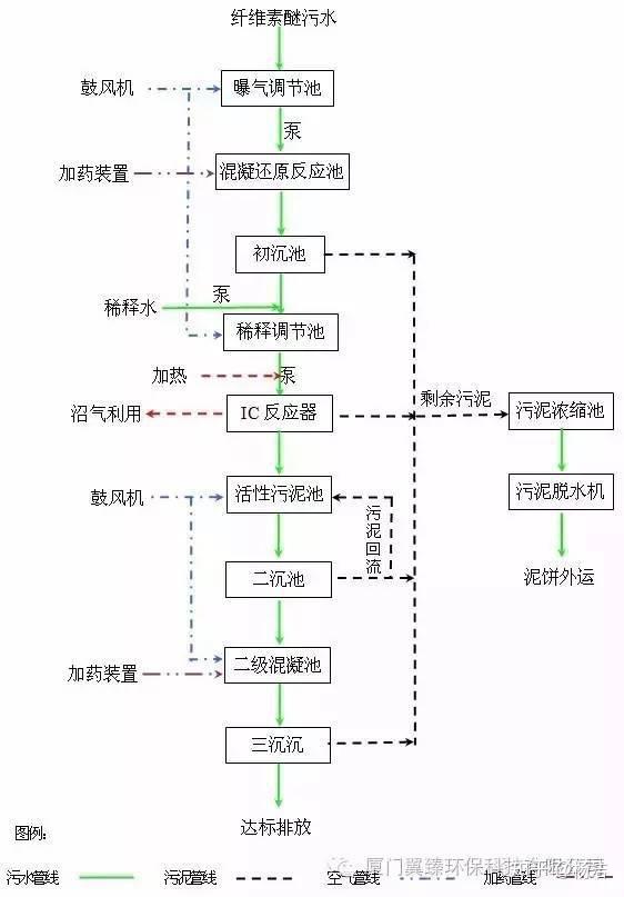 澱粉廢水51,汙水處理技術工藝流程圖詳解50,lp型一體化汙水處理設備49